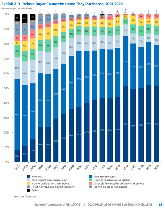 NAR 2020 How Buyers Found Home They Purchased