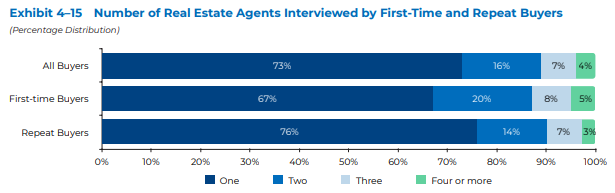 NAR Number of Real Estate Agents Interviewed