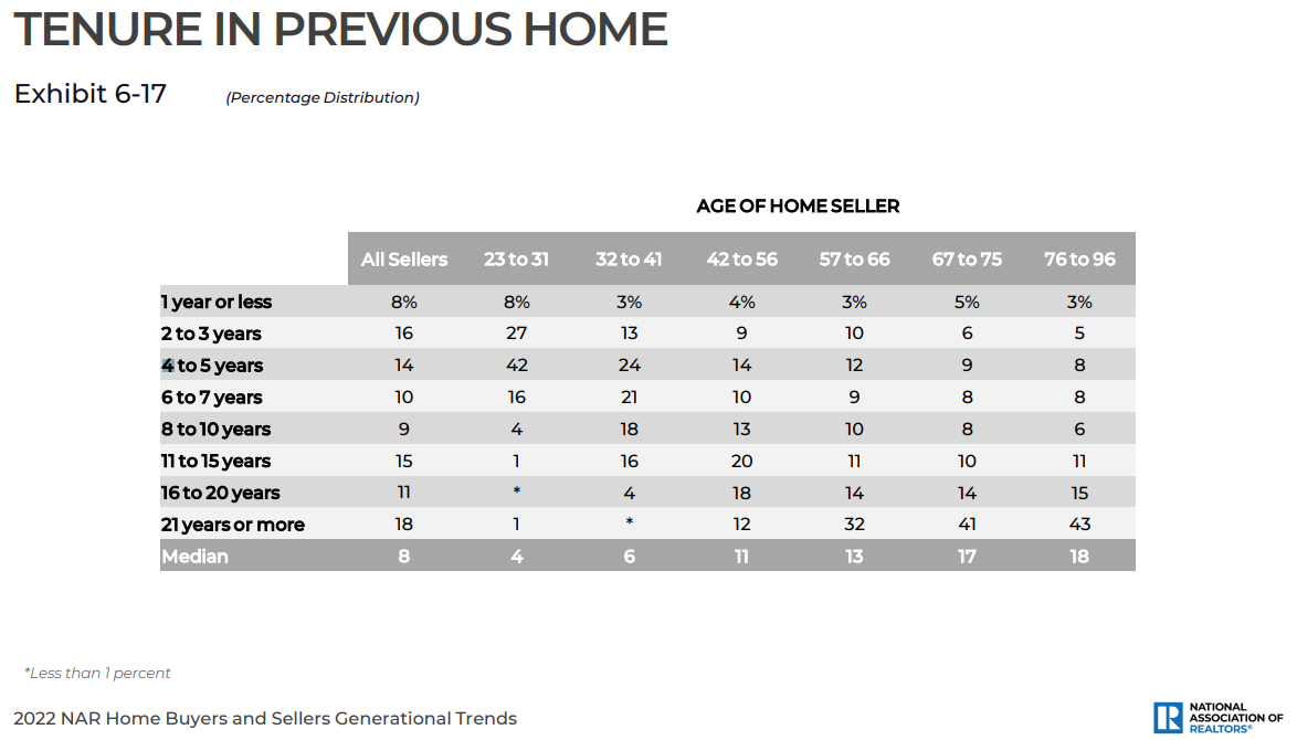 NAR Tenure in Home Report 2022