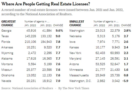 NY Times Growth in Realtors 2022