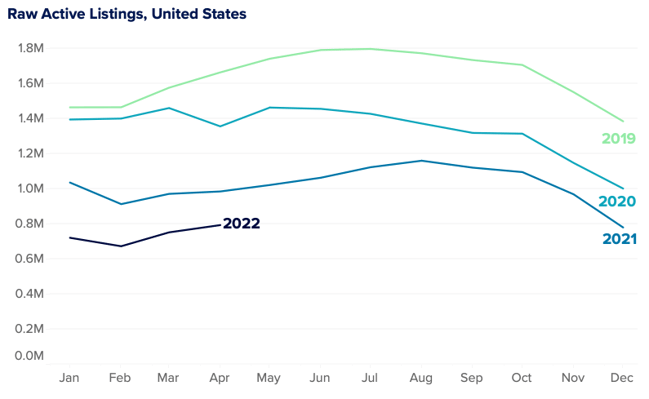 Zillow Housing Inventory Chart May 2022